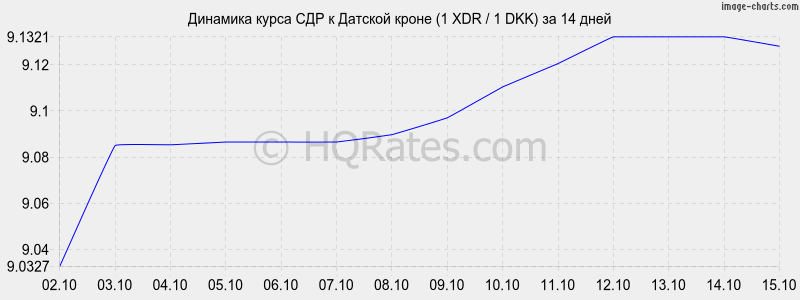       (1 XDR / 1 DKK)  2 