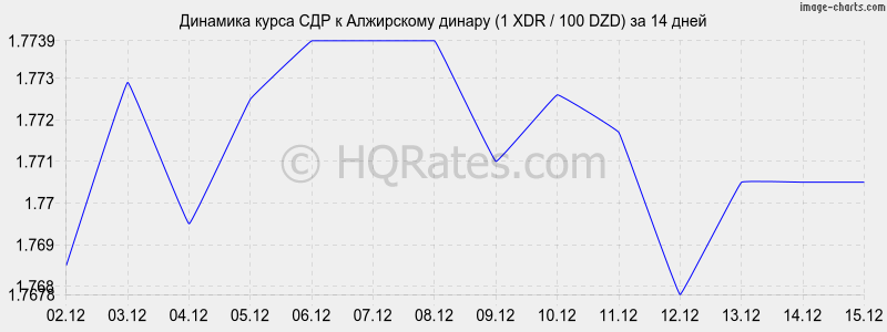 �������� ����� ��� � ���������� ������ (1 XDR / 100 DZD) �� 2 ������