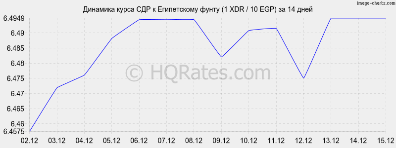 �������� ����� ��� � ����������� ����� (1 XDR / 10 EGP) �� 2 ������