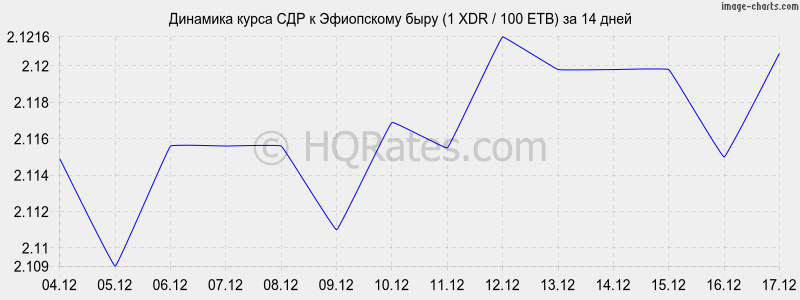 �������� ����� ��� � ���������� ���� (1 XDR / 100 ETB) �� 2 ������