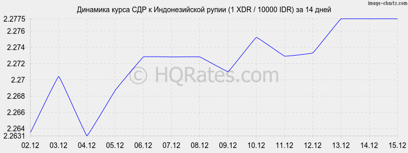 �������� ����� ��� � ������������� ����� (1 XDR / 10000 IDR) �� 2 ������