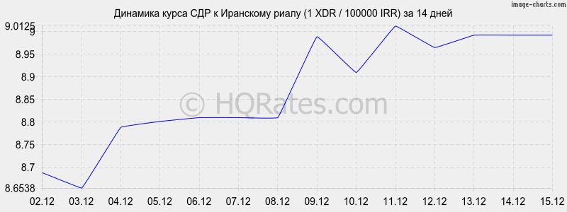 �������� ����� ��� � ��������� ����� (1 XDR / 100000 IRR) �� 2 ������