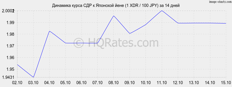      (1 XDR / 100 JPY)  2 