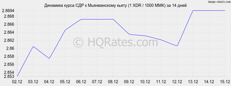 �������� ����� ��� � ������������ ����� (1 XDR / 1000 MMK) �� 2 ������