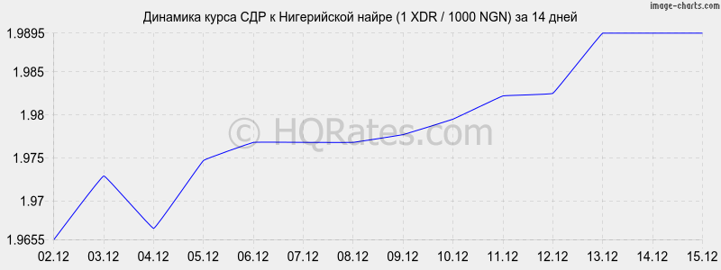 �������� ����� ��� � ����������� ����� (1 XDR / 1000 NGN) �� 2 ������