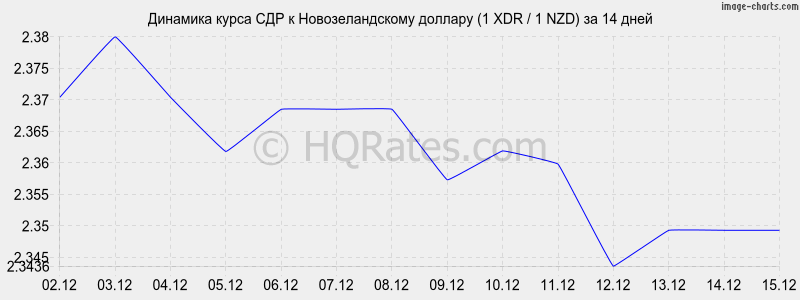 �������� ����� ��� � ��������������� ������� (1 XDR / 1 NZD) �� 2 ������