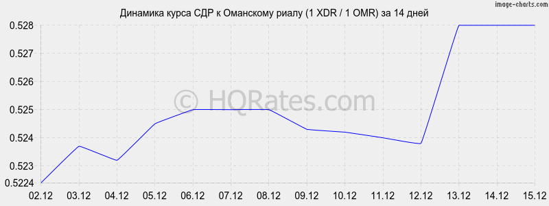 �������� ����� ��� � ��������� ����� (1 XDR / 1 OMR) �� 2 ������