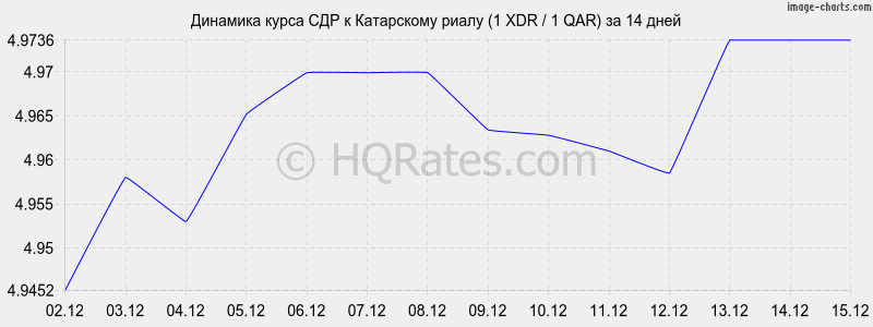 �������� ����� ��� � ���������� ����� (1 XDR / 1 QAR) �� 2 ������