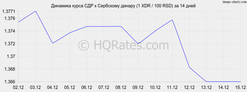 �������� ����� ��� � ��������� ������ (1 XDR / 100 RSD) �� 2 ������