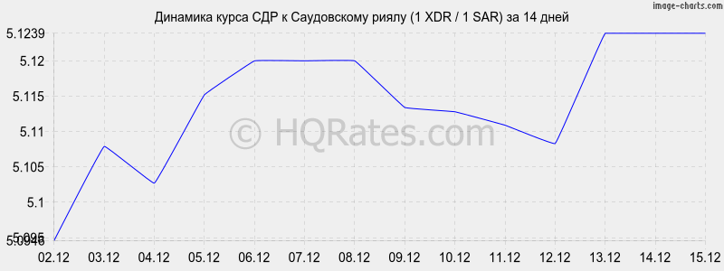 �������� ����� ��� � ����������� ����� (1 XDR / 1 SAR) �� 2 ������