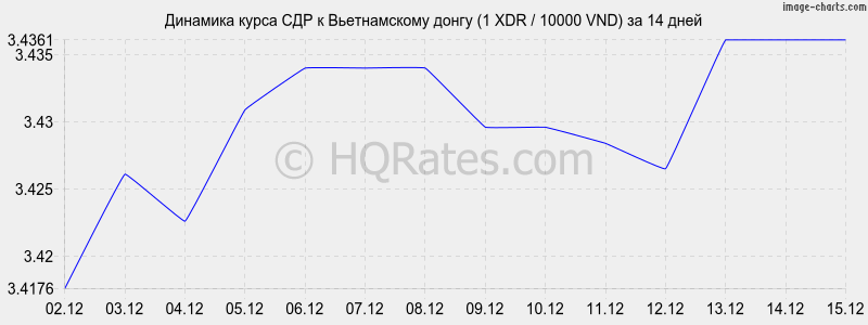 �������� ����� ��� � ������������ ����� (1 XDR / 10000 VND) �� 2 ������