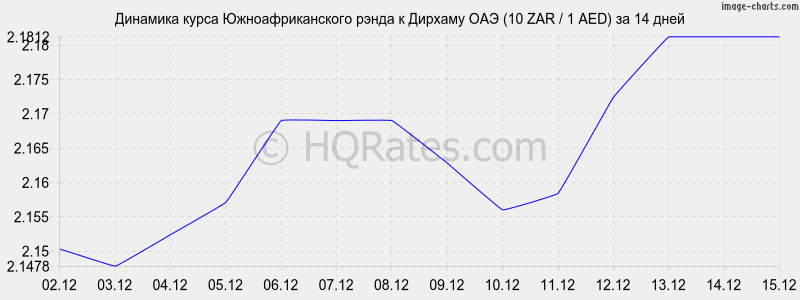 �������� ����� ����� � ������� ��� (10 ZAR / 1 AED) �� 2 ������