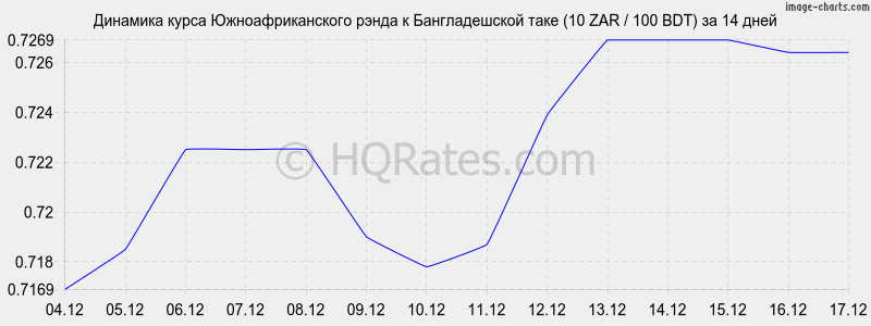 �������� ����� ����� � ������������� ���� (10 ZAR / 100 BDT) �� 2 ������