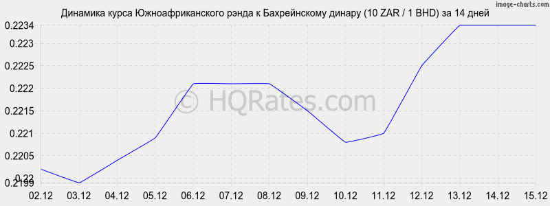�������� ����� ����� � ������������ ������ (10 ZAR / 1 BHD) �� 2 ������
