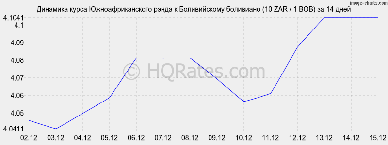 �������� ����� ����� � ������������ ��������� (10 ZAR / 1 BOB) �� 2 ������