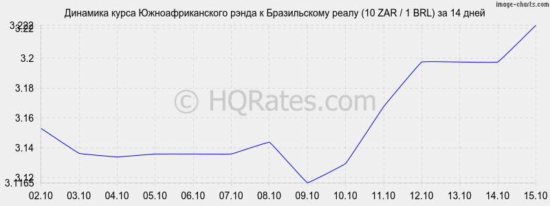      (10 ZAR / 1 BRL)  2 