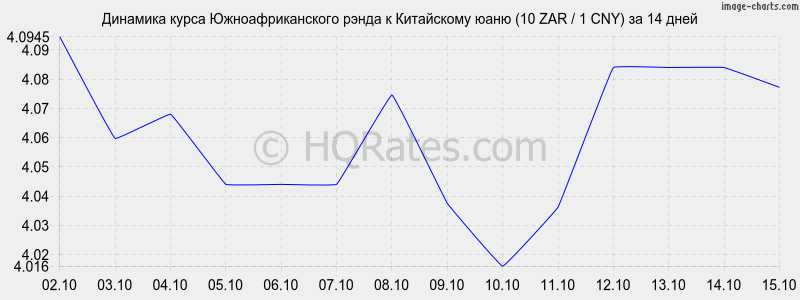      (10 ZAR / 1 CNY)  2 
