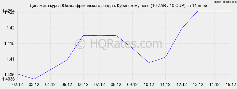 �������� ����� ����� � ���������� ���� (10 ZAR / 10 CUP) �� 2 ������