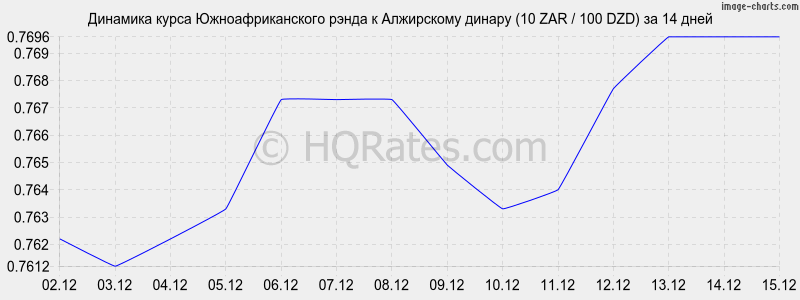 �������� ����� ����� � ���������� ������ (10 ZAR / 100 DZD) �� 2 ������
