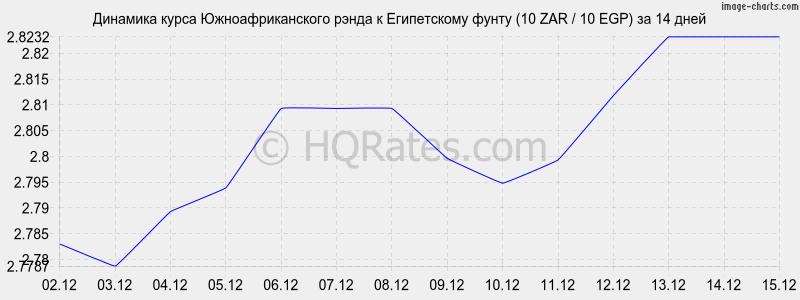 �������� ����� ����� � ����������� ����� (10 ZAR / 10 EGP) �� 2 ������