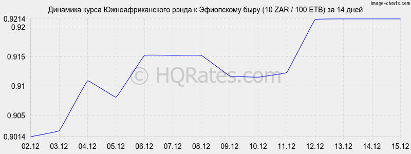 �������� ����� ����� � ���������� ���� (10 ZAR / 100 ETB) �� 2 ������
