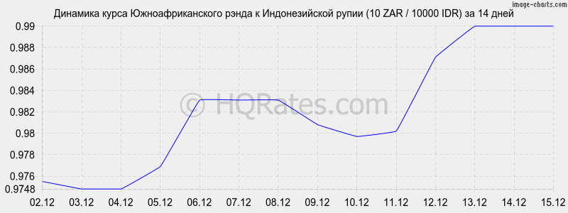�������� ����� ����� � ������������� ����� (10 ZAR / 10000 IDR) �� 2 ������