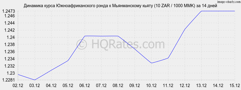 �������� ����� ����� � ������������ ����� (10 ZAR / 1000 MMK) �� 2 ������