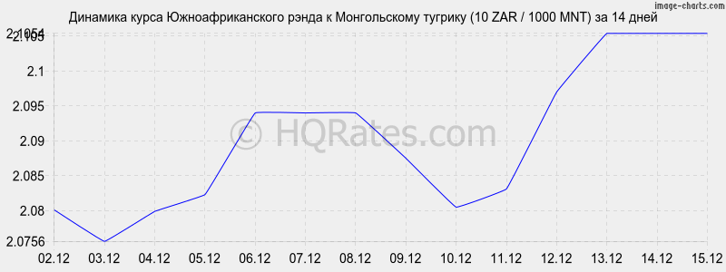 �������� ����� ����� � ������������ ������� (10 ZAR / 1000 MNT) �� 2 ������