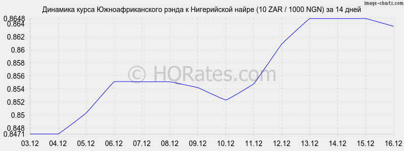 �������� ����� ����� � ����������� ����� (10 ZAR / 1000 NGN) �� 2 ������