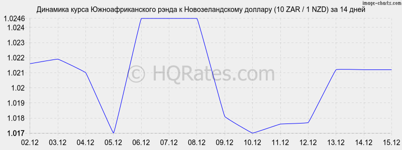 �������� ����� ����� � ��������������� ������� (10 ZAR / 1 NZD) �� 2 ������