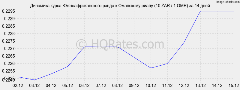 �������� ����� ����� � ��������� ����� (10 ZAR / 1 OMR) �� 2 ������