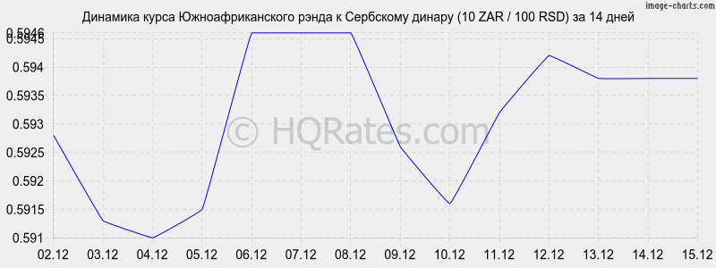 �������� ����� ����� � ��������� ������ (10 ZAR / 100 RSD) �� 2 ������