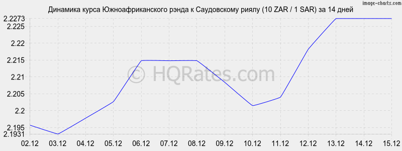 �������� ����� ����� � ����������� ����� (10 ZAR / 1 SAR) �� 2 ������