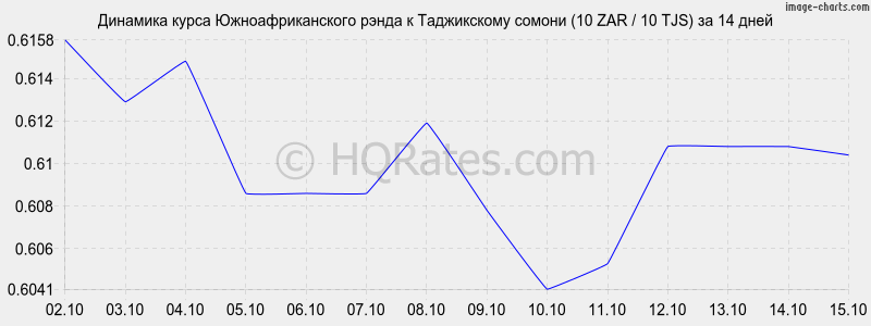      (10 ZAR / 10 TJS)  2 