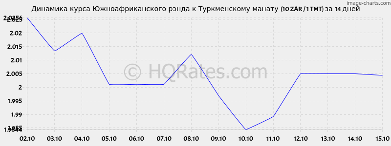       (10 ZAR / 1 TMT)  2 