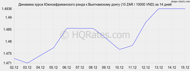 �������� ����� ����� � ������������ ����� (10 ZAR / 10000 VND) �� 2 ������